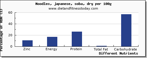 chart to show highest zinc in japanese noodles per 100g